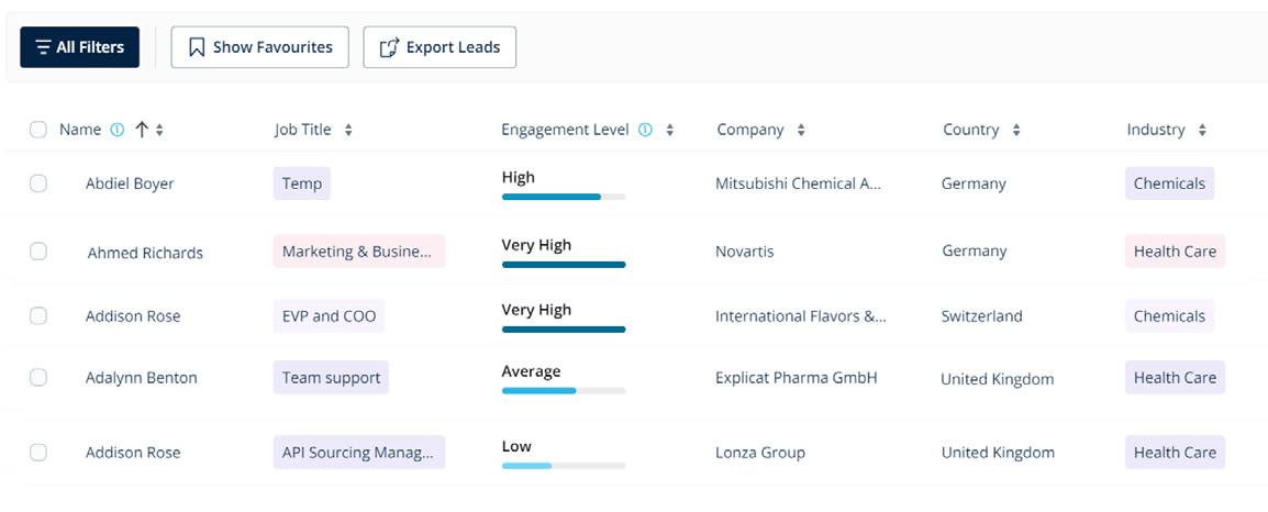 Lead Insights leads table showing ranked engagement data